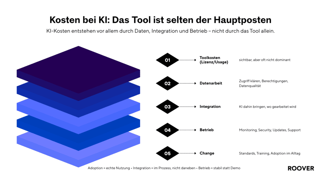 Infografik zu KI-Kosten im Mittelstand: Toolkosten sind sichtbar, die Haupttreiber sind Datenarbeit, Integration, Betrieb sowie Change und Enablement.