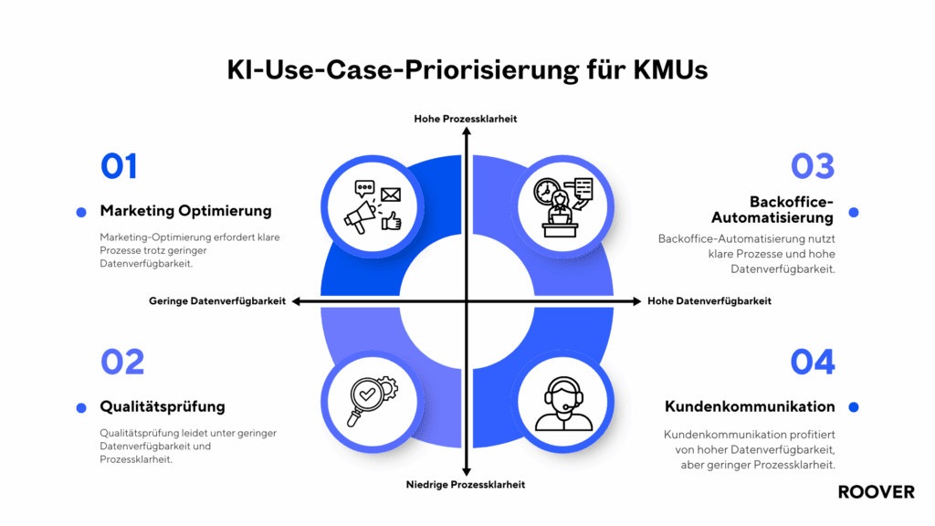 Infografik mit 2x2-Matrix zur KI-Use-Case-Priorisierung für KMU: Achsen „Datenverfügbarkeit“ und „Prozessklarheit“, mit vier Use-Case-Clustern (Marketing-Optimierung, Qualitätsprüfung, Backoffice-Automatisierung, Kundenkommunikation).