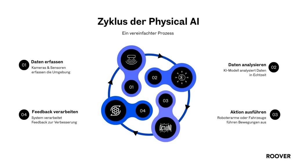 Diagram of the Physical AI cycle with four steps: Collect data, analyze data, execute action and process feedback.